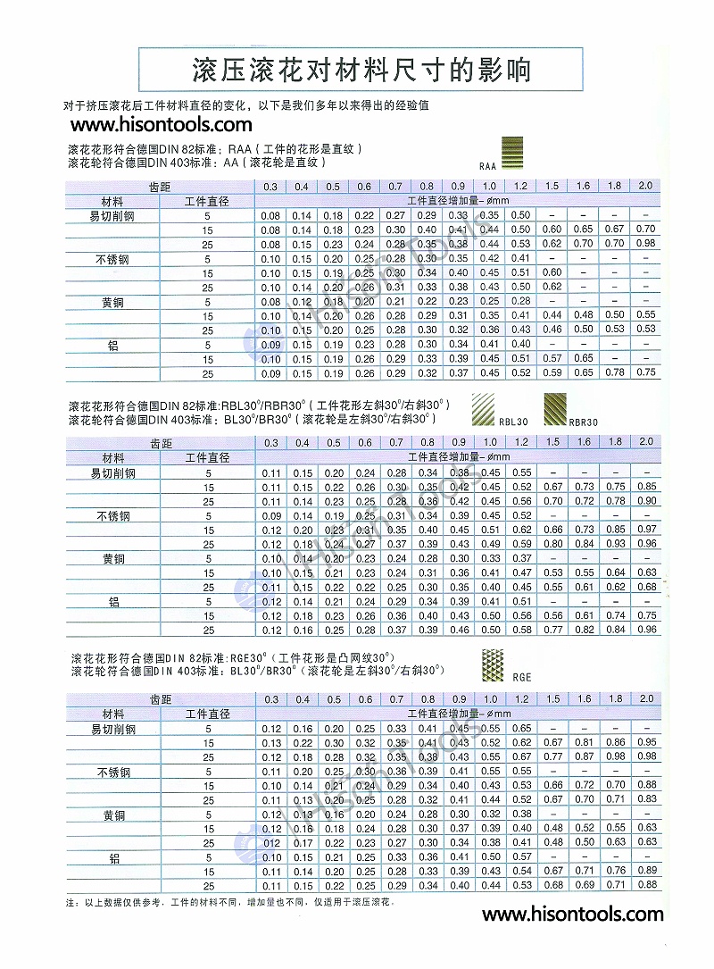 滚花膨胀系数