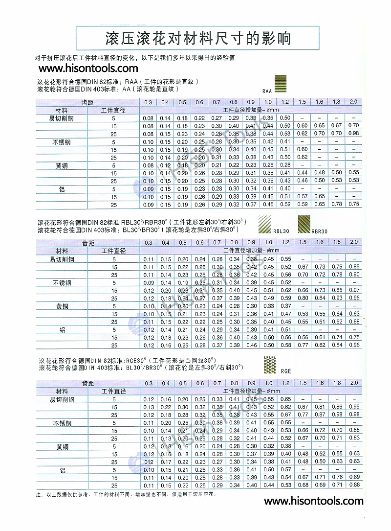 滚花膨胀系数