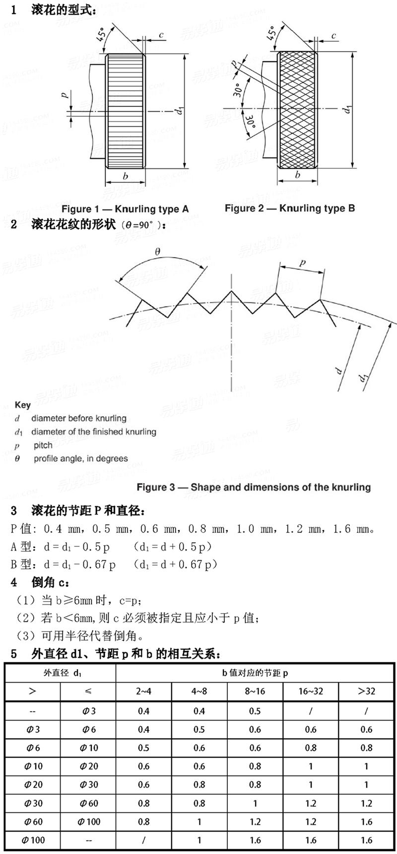 ISO13444滚花标准