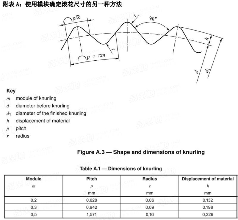 ISO13444滚花标准