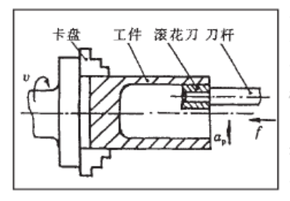 小孔内滚花加工